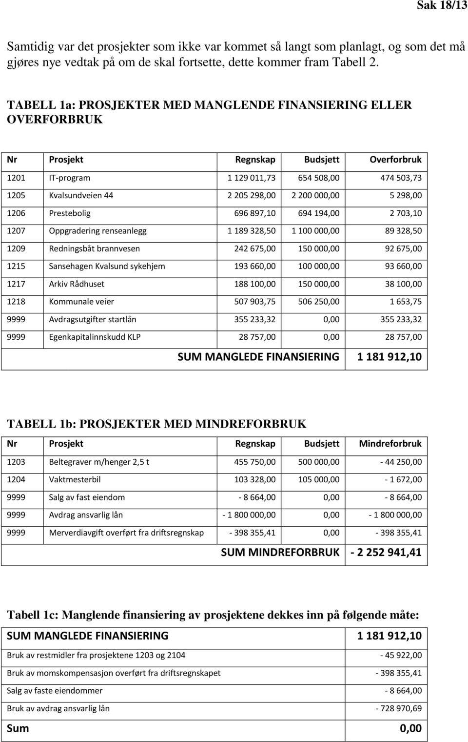 200 000,00 5 298,00 1206 Prestebolig 696 897,10 694 194,00 2 703,10 1207 Oppgradering renseanlegg 1 189 328,50 1 100 000,00 89 328,50 1209 Redningsbåt brannvesen 242 675,00 150 000,00 92 675,00 1215