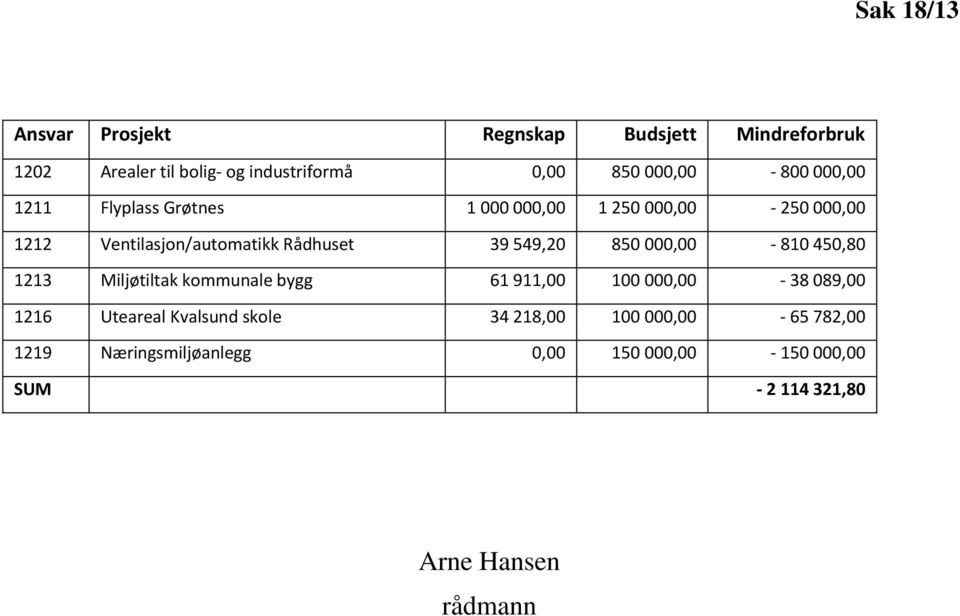 549,20 850 000,00-810 450,80 1213 Miljøtiltak kommunale bygg 61 911,00 100 000,00-38 089,00 1216 Uteareal Kvalsund