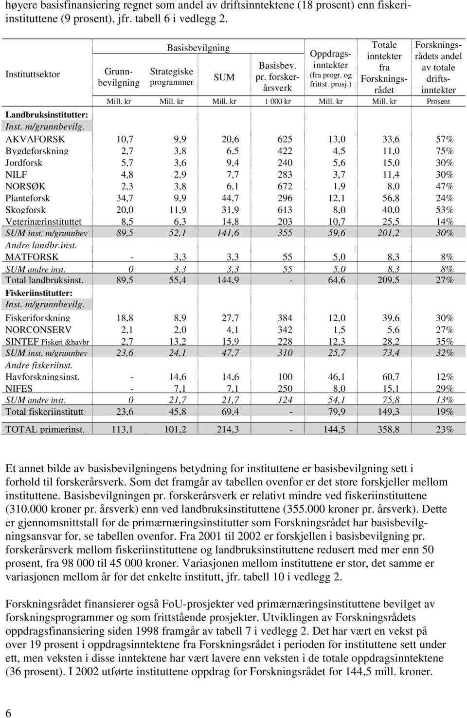 ) Totale inntekter fra Forskningsrådet Forskningsrådets andel av totale driftsinntekter Mill. kr Mill. kr Mill. kr 1 000 kr Mill. kr Mill. kr Prosent Landbruksinstitutter: Inst. m/grunnbevilg.