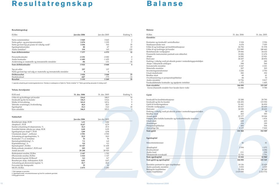 av materielle og immaterielle eiendeler -86-131 -34 Sum driftskostnader -3 822-3 668 4 Tap på utlån 257 137 Netto gevinst/tap ved salg av materielle og immaterielle eiendeler 8 6 Driftsresultat 3 820