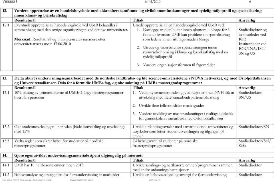 Merknad: Resultatmål og tiltak presiseres nærmere etter universitetsstyrets møte 17.06.2010 Utrede opprettelse av en handelshøgskole ved UMB ved: 1.