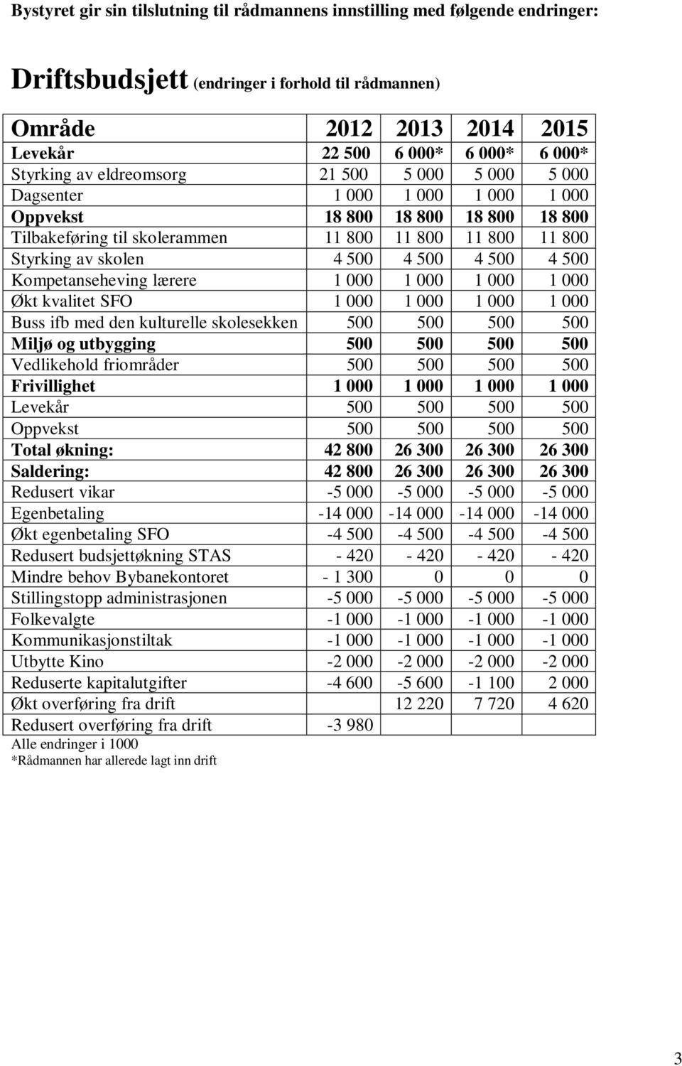 500 4 500 4 500 4 500 Kompetanseheving lærere 1 000 1 000 1 000 1 000 Økt kvalitet SFO 1 000 1 000 1 000 1 000 Buss ifb med den kulturelle skolesekken 500 500 500 500 Miljø og utbygging 500 500 500