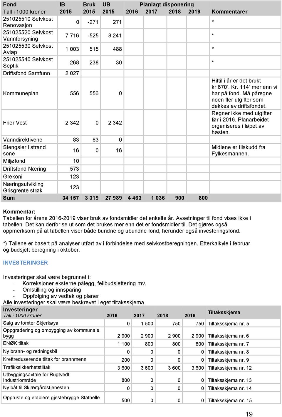 Må påregne noen fler utgifter som dekkes av driftsfondet. Frier Vest 2 342 0 2 342 Regner ikke med utgifter før i 2016. Planarbeidet organiseres i løpet av høsten.