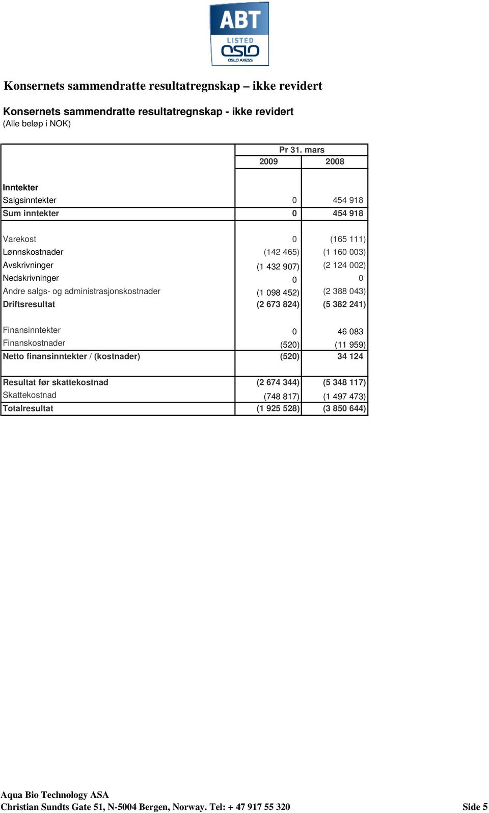 0 0 Andre salgs- og administrasjonskostnader (1 098 452) (2 388 043) Driftsresultat (2 673 824) (5 382 241) Finansinntekter 0 46 083 Finanskostnader (520) (11 959) Netto