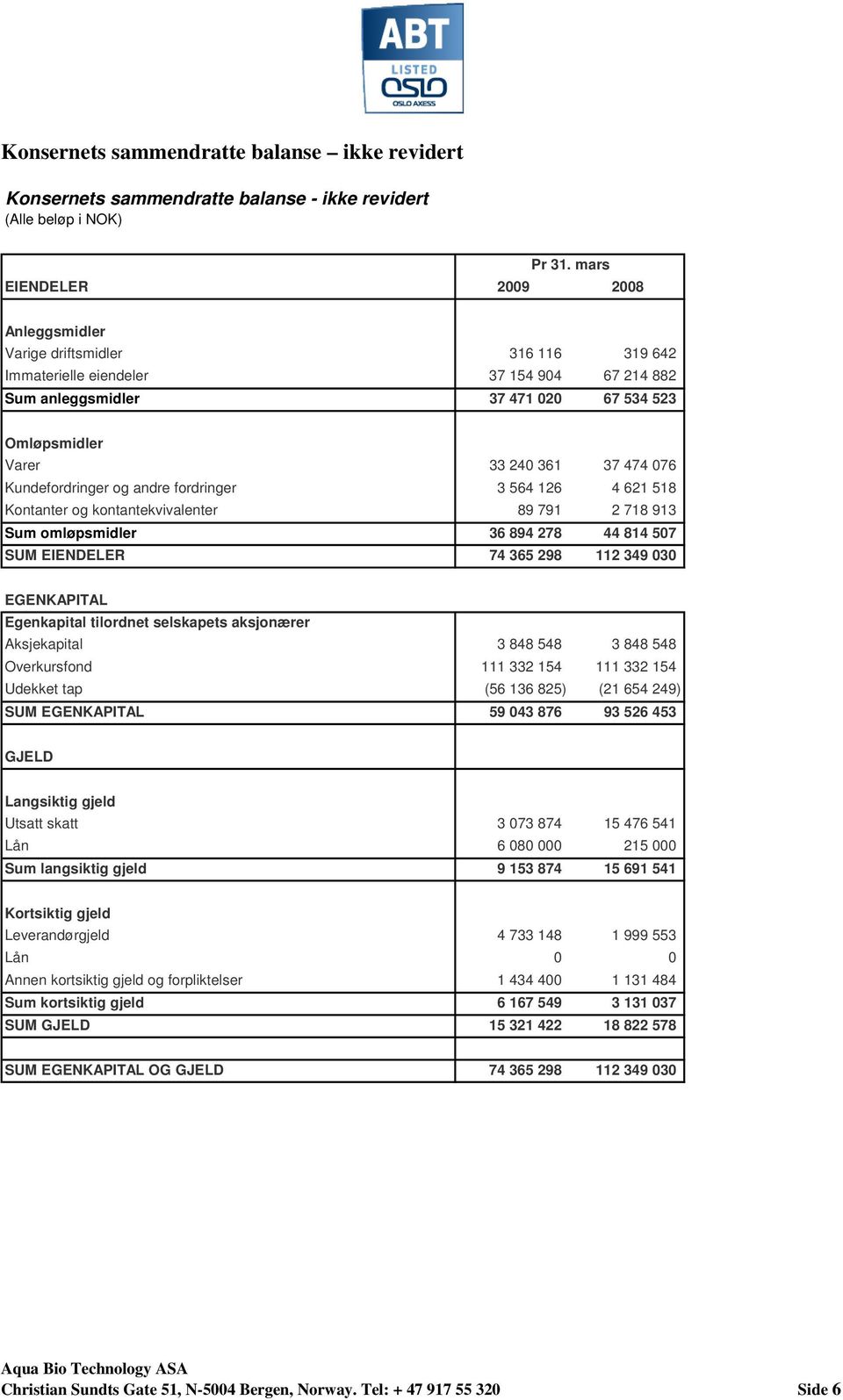 076 Kundefordringer og andre fordringer 3 564 126 4 621 518 Kontanter og kontantekvivalenter 89 791 2 718 913 Sum omløpsmidler 36 894 278 44 814 507 SUM EIENDELER 74 365 298 112 349 030 EGENKAPITAL