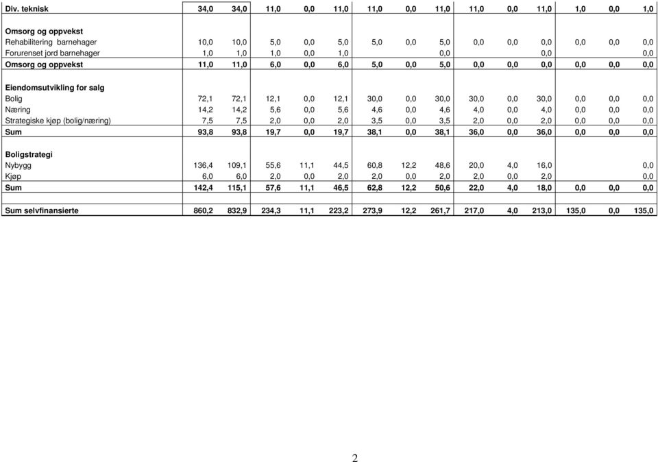30,0 0,0 0,0 0,0 Næring 14,2 14,2 5,6 0,0 5,6 4,6 0,0 4,6 4,0 0,0 4,0 0,0 0,0 0,0 Strategiske kjøp (bolig/næring) 7,5 7,5 2,0 0,0 2,0 3,5 0,0 3,5 2,0 0,0 2,0 0,0 0,0 0,0 Sum 93,8 93,8 19,7 0,0 19,7