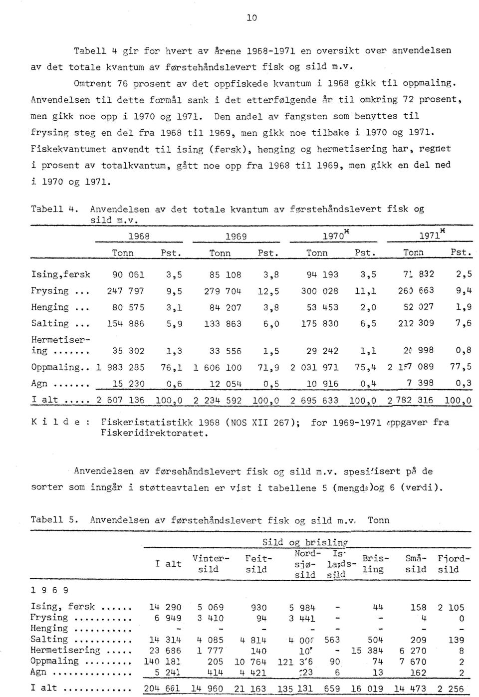 Den andel av fangsten som benyttes til frysing steg en del fra 1968 til, men gikk noe tilbake i 1970 og 1971.