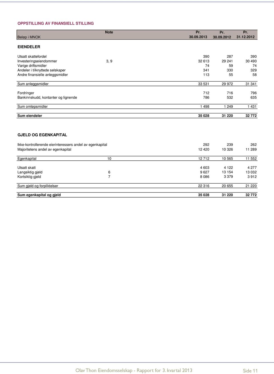 2012 EIENDELER Utsatt skattefordel 390 287 390 Investeringseiendommer 3, 9 32 613 29 241 30 490 Varige driftsmidler 74 59 74 Andeler i tilknyttede selskaper 341 330 329 Andre finansielle