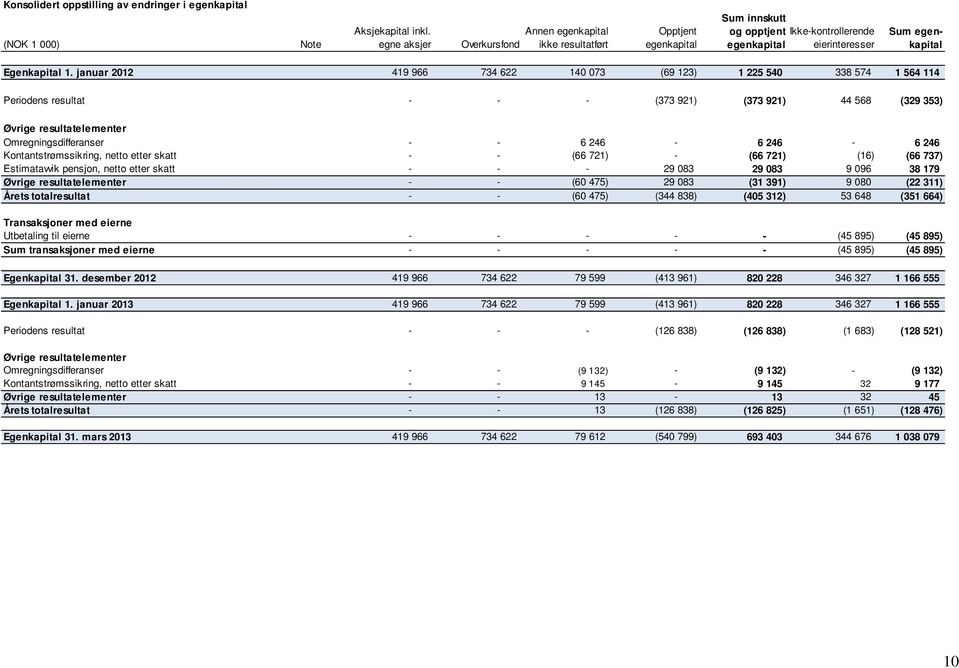 januar 2012 419 966 734 622 140 073 (69 123) 1 225 540 338 574 1 564 114 Periodens resultat - - - (373 921) (373 921) 44 568 (329 353) Øvrige resultatelementer Omregningsdifferanser - - 6 246-6 246-6