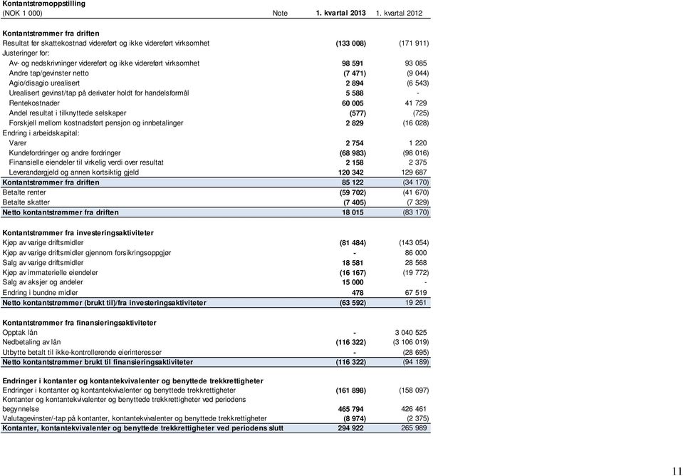 virksomhet 98 591 93 085 Andre tap/gevinster netto (7 471) (9 044) Agio/disagio urealisert 2 894 (6 543) Urealisert gevinst/tap på derivater holdt for handelsformål 5 588 - Rentekostnader 60 005 41