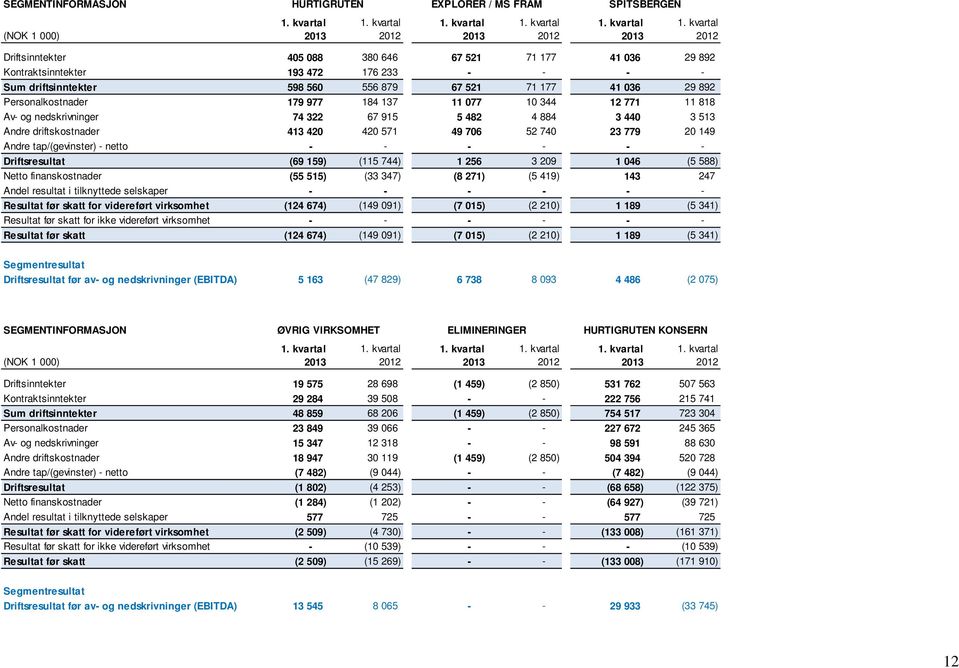 kvartal (NOK 1 000) 2013 2012 2013 2012 2013 2012 Driftsinntekter 405 088 380 646 67 521 71 177 41 036 29 892 Kontraktsinntekter 193 472 176 233 - - - - Sum driftsinntekter 598 560 556 879 67 521 71