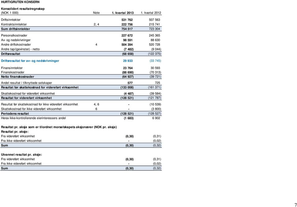 driftskostnader 4 504 394 520 728 Andre tap/(gevinster) - netto (7 482) (9 044) Driftsresultat (68 658) (122 375) Driftsresultat før av- og nedskrivninger 29 933 (33 745) Finansinntekter 23 764 30