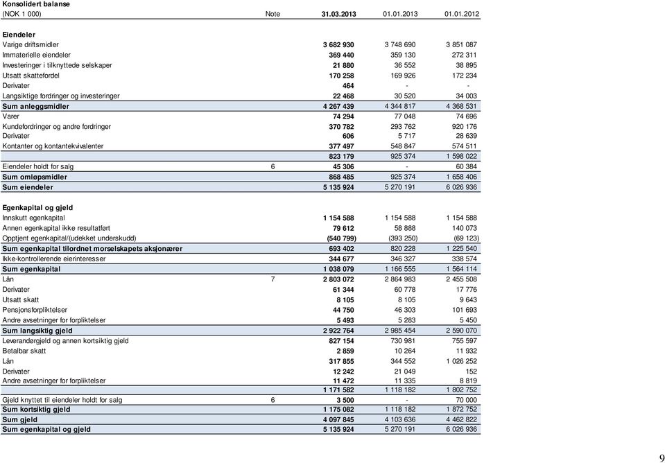 skattefordel 170 258 169 926 172 234 Derivater 464 - - Langsiktige fordringer og investeringer 22 468 30 520 34 003 Sum anleggsmidler 4 267 439 4 344 817 4 368 531 Varer 74 294 77 048 74 696