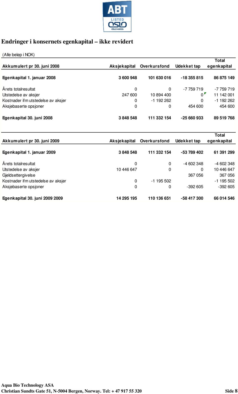 0-1 192 262 Aksjebaserte opsjoner 0 0 454 600 454 600 Egenkapital 30. juni 2008 3 848 548 111 332 154-25 660 933 89 519 768 Akkumulert pr 30.