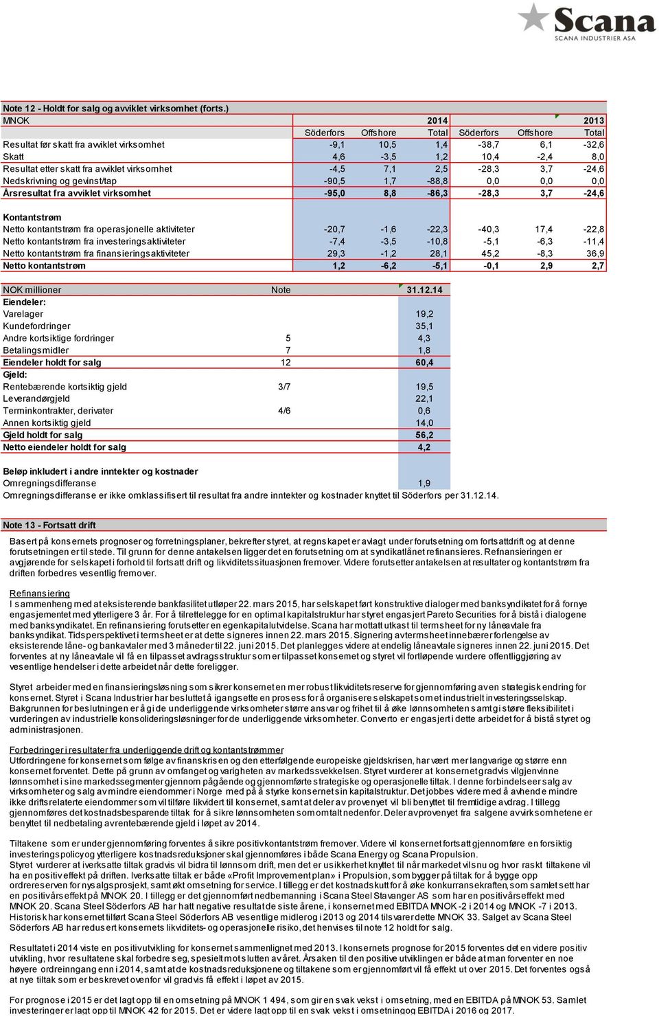 avviklet virksomhet -4,5 7,1 2,5-28,3 3,7-24,6 Nedskrivning og gevinst/tap -90,5 1,7-88,8 0,0 0,0 0,0 Årsresultat fra avviklet virksomhet -95,0 8,8-86,3-28,3 3,7-24,6 Kontantstrøm Netto kontantstrøm