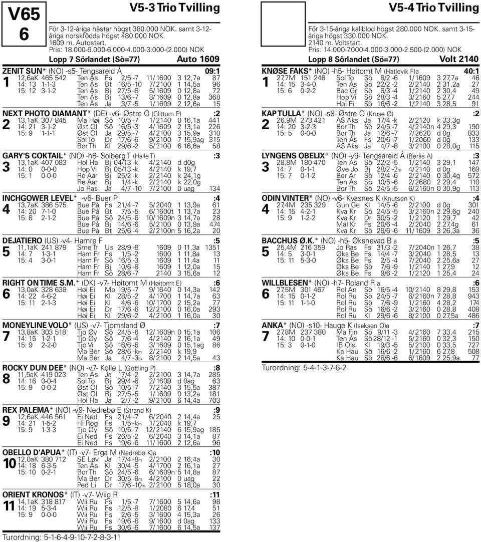 Ten Ås Bj 27/5-8 5/ 1609 0 12,8a 72 Ten Ås Bj 13/6-7 8/ 1609 0 12,8a 368 Ten Ås Ja 3/7-5 1/ 1609 2 12,6a 15 NEXT PHOTO DIAMANT* (DE) -v6- Østre O (Glittum P) :2 13,1aK 307 845 Ma Høi Sö 10/5-7 1/