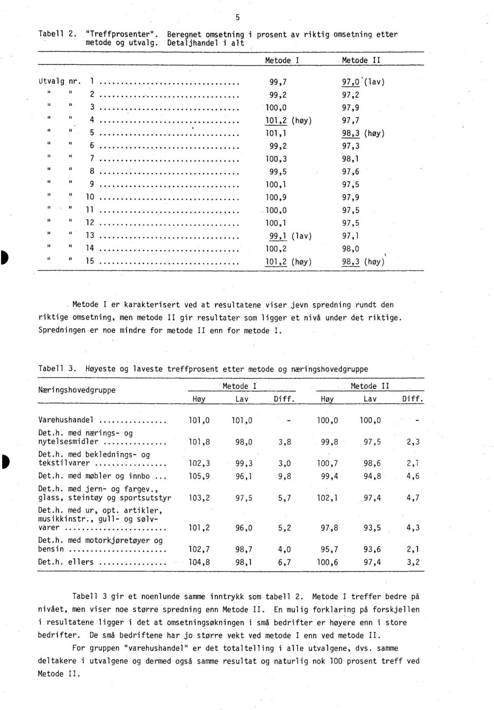 97,5 99,1 (1av) 97,1 100,2 98,0 101,2 (høy) 98,3 (høy) Metode I er karakterisert ved at resultatene viser jevn spredning rundt den riktige omsetning, men metode II gir resultater som ligger et nivå