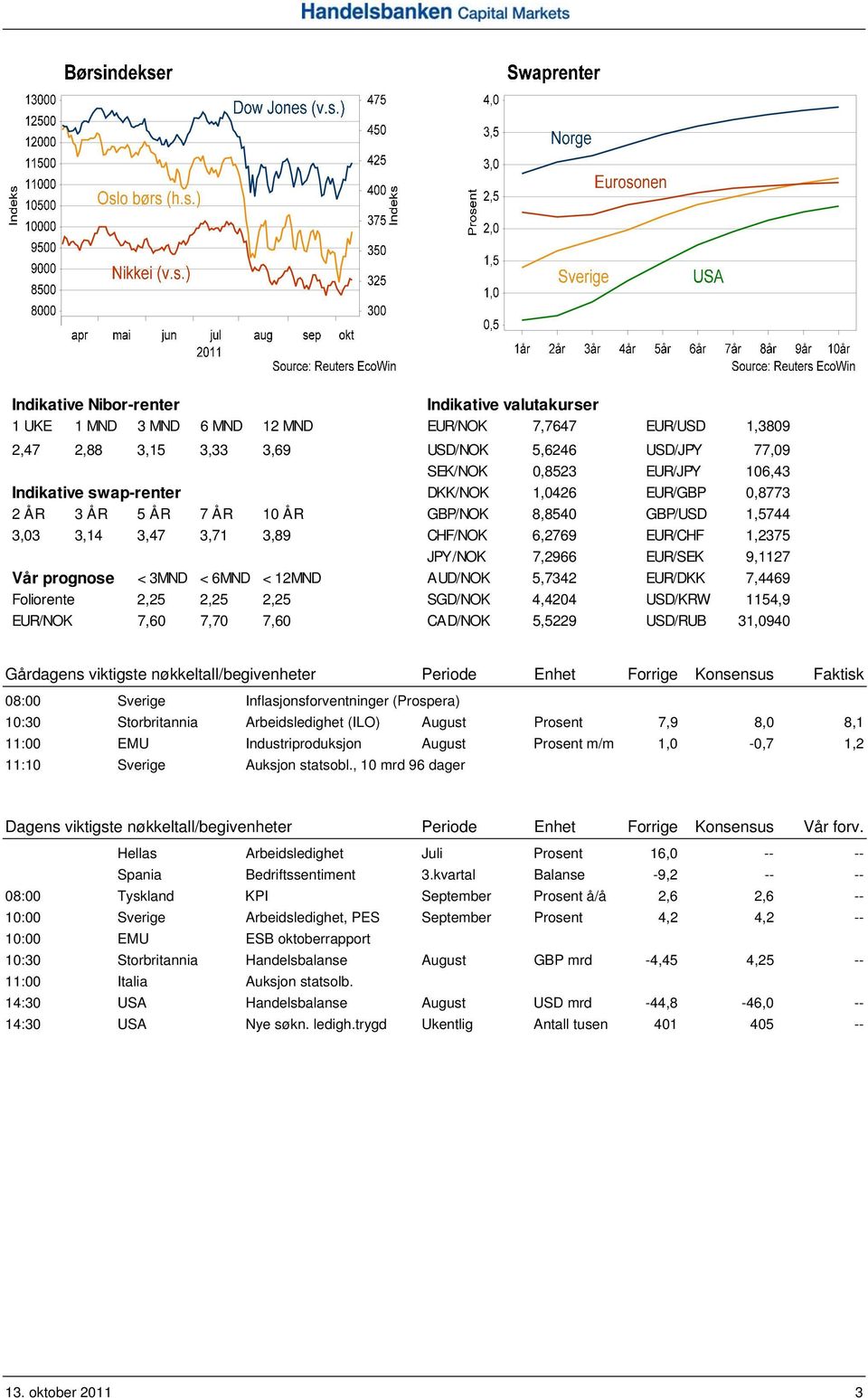 prognose < 3MND < 6MND < 12MND AUD/NOK 5,7342 EUR/DKK 7,4469 Foliorente 2,25 2,25 2,25 SGD/NOK 4,4204 USD/KRW 1154,9 EUR/NOK 7,60 7,70 7,60 CAD/NOK 5,5229 USD/RUB 31,0940 Gårdagens viktigste