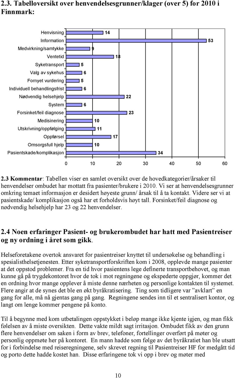 53 0 10 20 30 40 50 60 2.3 Kommentar: Tabellen viser en samlet oversikt over de hovedkategorier/årsaker til henvendelser ombudet har mottatt fra pasienter/brukere i 2010.