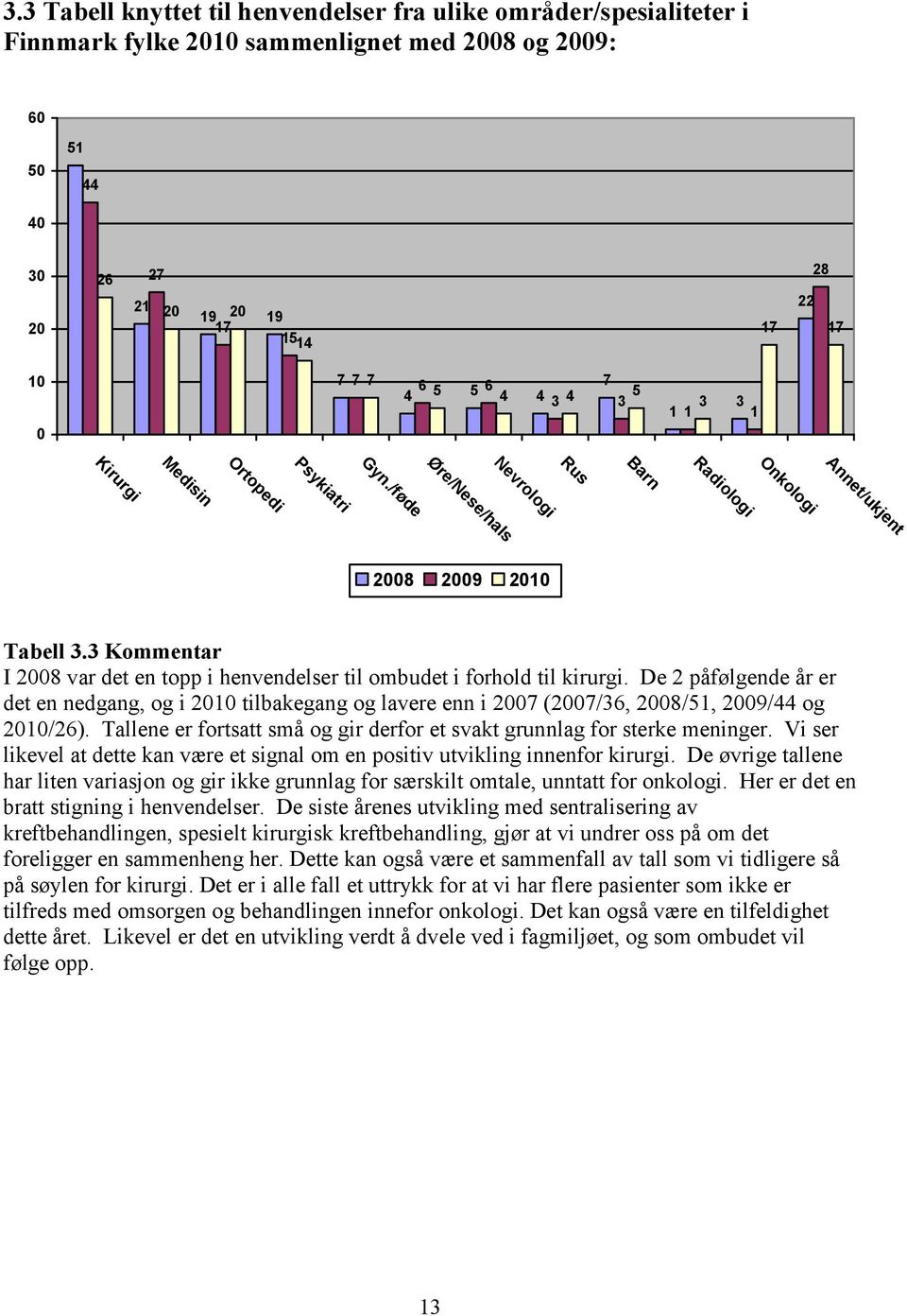 5 6 4 4 3 4 5 3 3 3 1 1 1 Kirurgi Medisin Øre/Nese/hals Psykiatri Ortopedi Gyn./føde Nevrologi Barn Onkologi Radiologi Annet/ukjent 2008 2009 2010 Tabell 3.