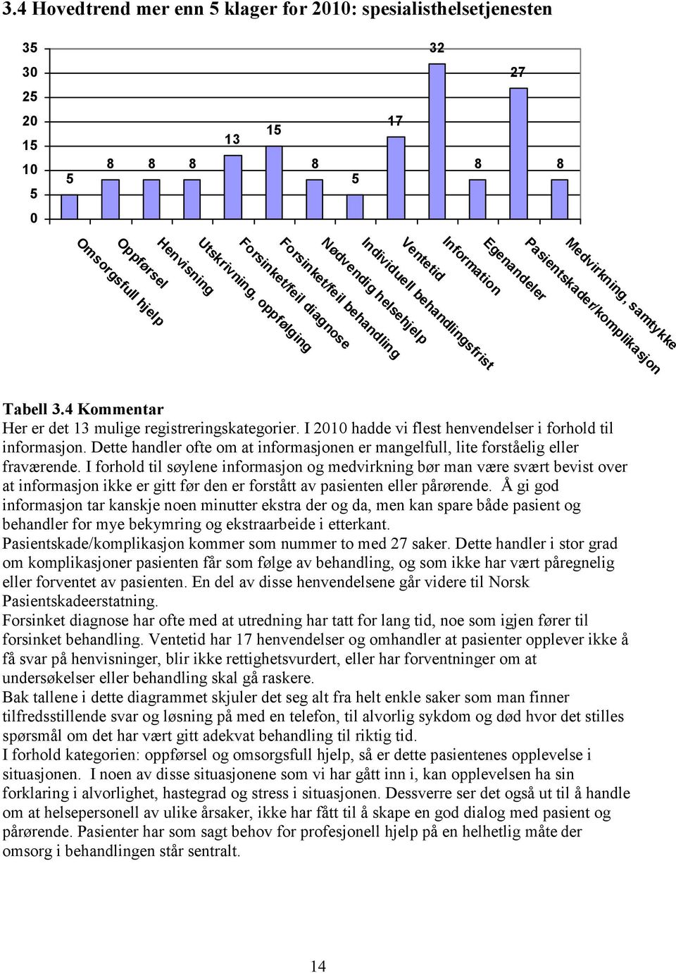 4 Kommentar Her er det 13 mulige registreringskategorier. I 2010 hadde vi flest henvendelser i forhold til informasjon.