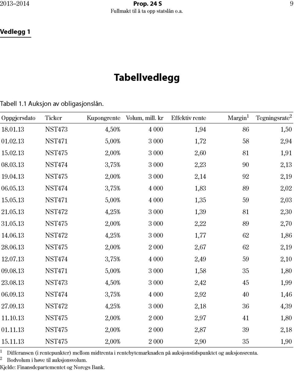 05.3 NST472 4,25% 3 000,39 8 2,30 3.05.3 NST475 2,00% 3 000 2,22 89 2,70 4.06.3 NST472 4,25% 3 000,77 62,86 28.06.3 NST475 2,00% 2 000 2,67 62 2,9 2.07.3 NST474 3,75% 4 000 2,49 59 2,0 09.08.