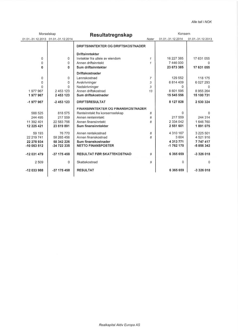 2014 Resultatregnskap DRIFTSINNTEKTER OG DRIFTSKOSTNADER Konsern Noter 01.01.-31.12.