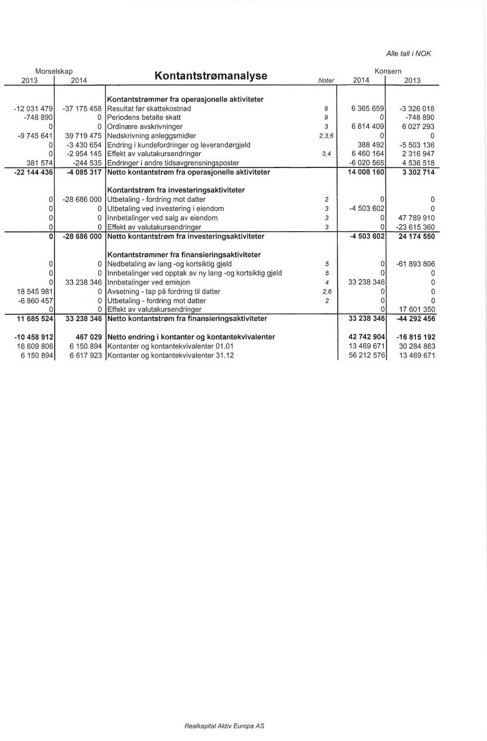 leverandørgjeld 388 492-5503 136 0-2954 145 Effekt av valutakursendringer 3,4 6 460 164 2 316 947 381 574-244 535 Endringer i andre tidsavgrensningsposter -6 020 565 4 536 518-22 144 436-4 085 317