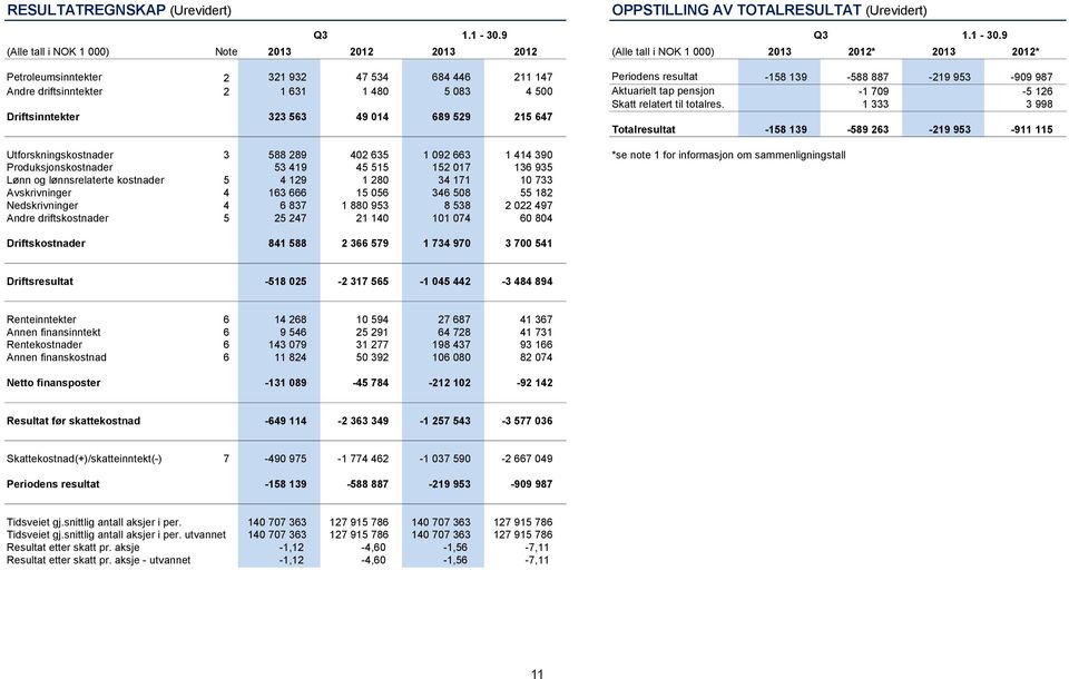 987 Andre driftsinntekter 2 1 631 1 480 5 083 4 500 Aktuarielt tap pensjon -1 709-5 126 Skatt relatert til totalres.
