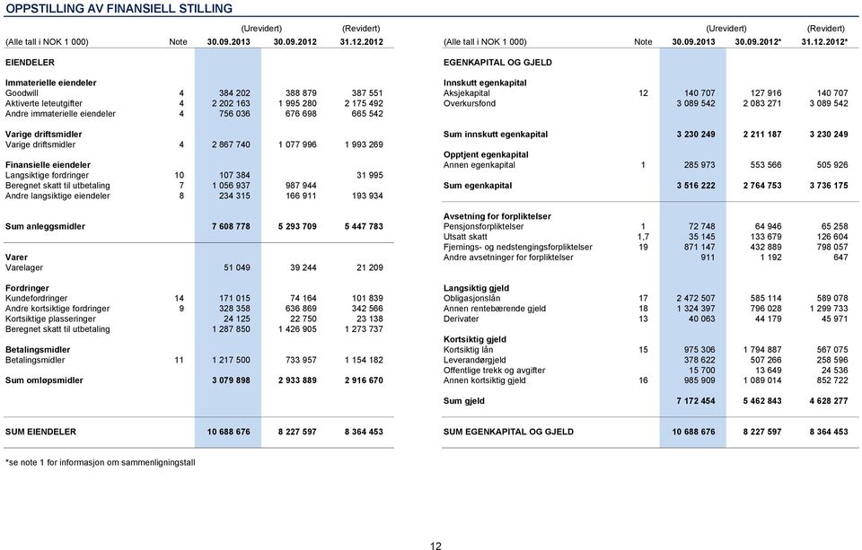 280 2 175 492 Overkursfond 3 089 542 2 083 271 3 089 542 Andre immaterielle eiendeler 4 756 036 676 698 665 542 Varige driftsmidler Sum innskutt egenkapital 3 230 249 2 211 187 3 230 249 Varige