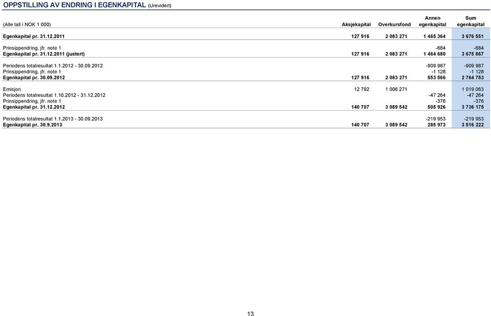 2012-909 987-909 987 Prinsippendring, jfr. note 1-1 128-1 128 Egenkapital pr. 30.09.2012 127 916 2 083 271 553 566 2 764 753 Emisjon 12 792 1 006 271 1 019 063 Periodens totalresultat 1.10.2012-31.