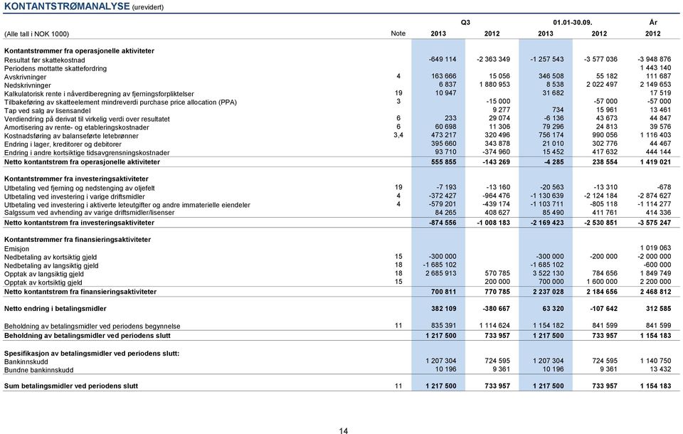 nåverdiberegning av fjerningsforpliktelser 19 10 947 31 682 17 519 Tilbakeføring av skatteelement mindreverdi purchase price allocation (PPA) 3-15 000-57 000-57 000 Tap ved salg av lisensandel 9 277