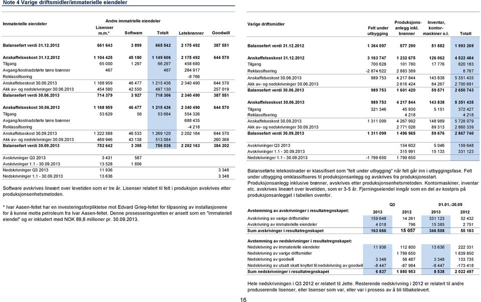 12.2012 1 104 425 45 180 1 149 606 2 175 492 644 570 Tilgang 65 000 1 297 66 297 458 680 Avgang/kostnadsførte tørre brønner 467 467 284 917 Reklassifisering -8 766 Anskaffelseskost 30.06.2013 1 168 959 46 477 1 215 436 2 340 490 644 570 Akk av- og nedskrivninger 30.