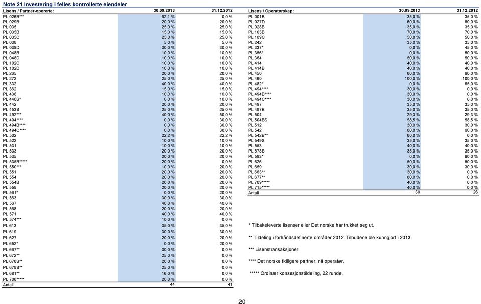 15,0 % PL 103B 70,0 % 70,0 % PL 035C 25,0 % 25,0 % PL 169C 50,0 % 50,0 % PL 038 5,0 % 5,0 % PL 242 35,0 % 35,0 % PL 038D 30,0 % 30,0 % PL 337* 0,0 % 45,0 % PL 048B 10,0 % 10,0 % PL 356* 0,0 % 50,0 %