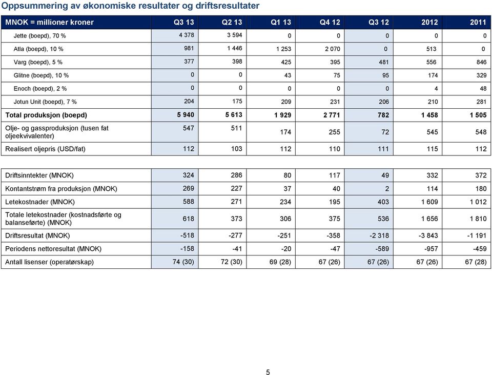 produksjon (boepd) 5 940 5 613 1 929 2 771 782 1 458 1 505 Olje- og gassproduksjon (tusen fat oljeekvivalenter) 547 511 174 255 72 545 548 Realisert oljepris (USD/fat) 112 103 112 110 111 115 112