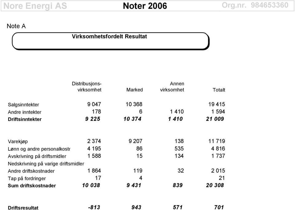 personalkostnader 4 195 86 535 4 816 Avskrivning på driftsmidler 1 588 15 134 1 737 Nedskrivning på varige driftsmidler Andre