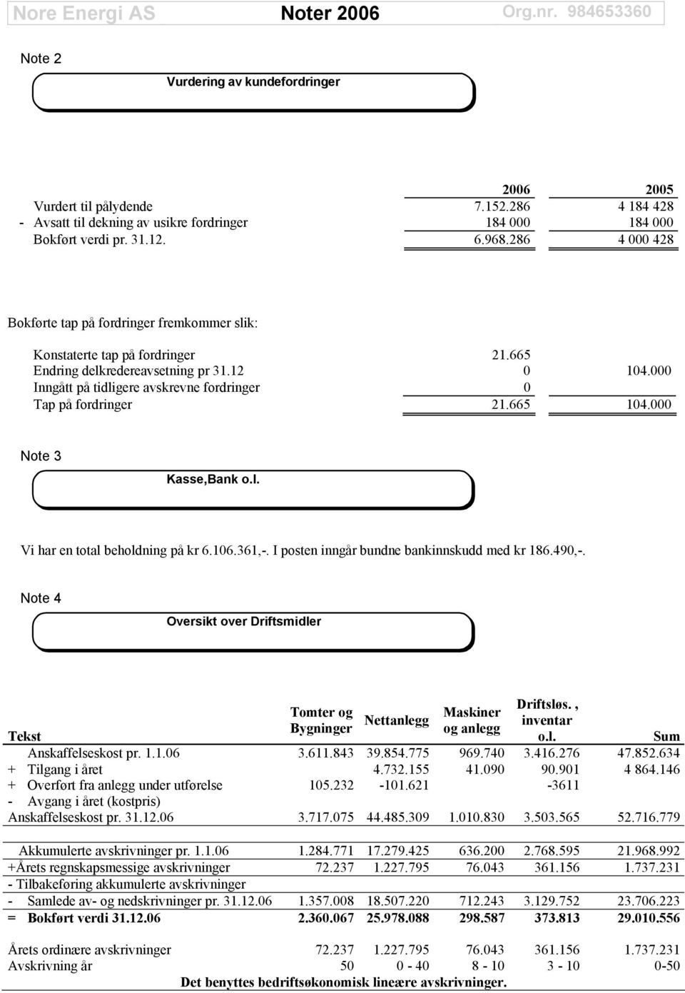 000 InngÄtt pä tidligere avskrevne fordringer 0 Tap pä fordringer 21.665 104.000 Note 3 Kasse,Bank o.l. Vi har en total beholdning pä kr 6.106.361,-. I posten inngär bundne bankinnskudd med kr 186.