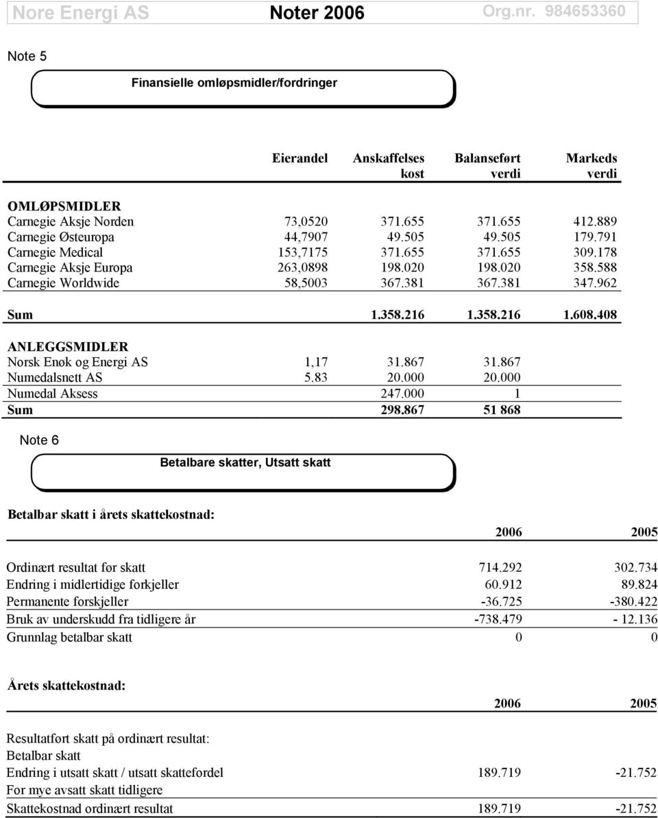 408 ANLEGGSMIDLER Norsk EnÅk og Energi AS 1,17 31.867 31.867 Numedalsnett AS 5.83 20.000 20.000 Numedal Aksess 247.000 1 Sum 298.