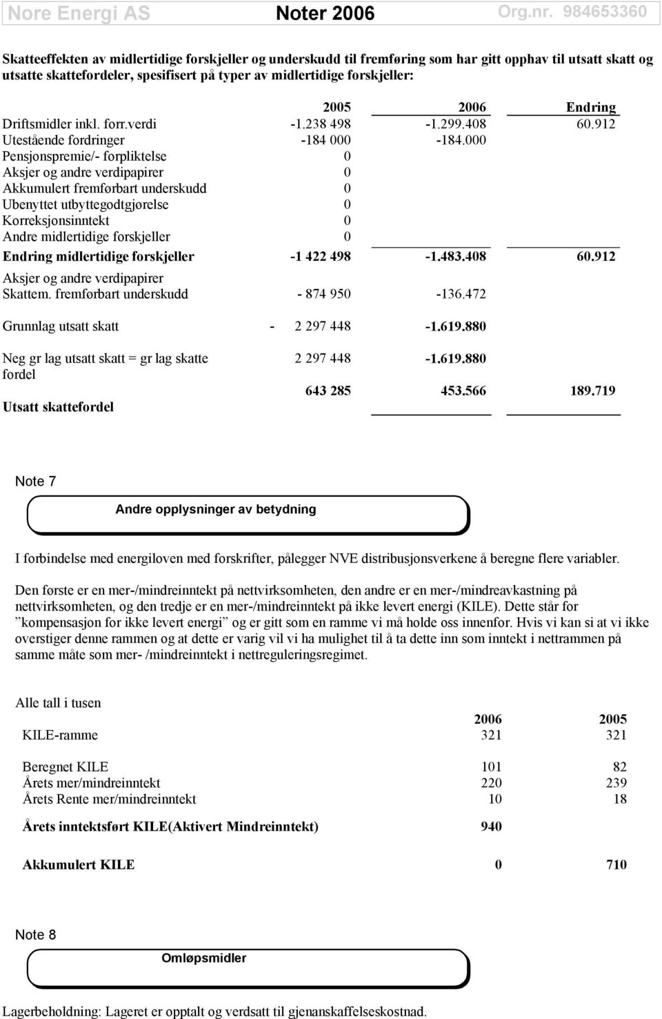 000 Pensjonspremie/- forpliktelse 0 Aksjer og andre verdipapirer 0 Akkumulert fremfårbart underskudd 0 Ubenyttet utbyttegodtgjårelse 0 Korreksjonsinntekt 0 Andre midlertidige forskjeller 0 Endring