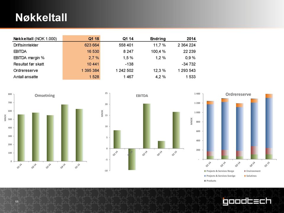 % 1,5 % 1,2 % 0,9 % Resultat før skatt 10 441-138 -34 732 Ordrereserve 1 395 384 1 242 502 12,3 % 1 293 543 Antall ansatte 1 528 1