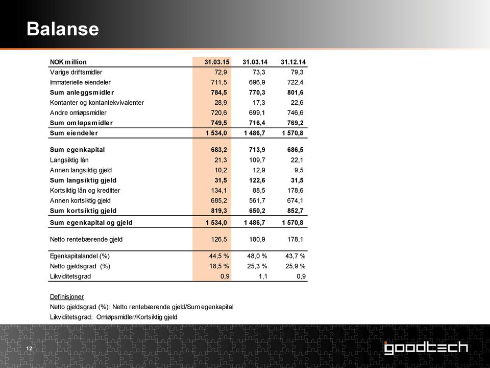 746,6 Sum om løpsm idler 749,5 716,4 769,2 Sum eiendeler 1 534,0 1 486,7 1 570,8 Sum egenkapital 683,2 713,9 686,5 Langsiktig lån 21,3 109,7 22,1 Annen langsiktig gjeld 10,2 12,9 9,5 Sum langsiktig