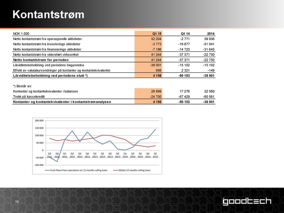 aktiviteter -7 186-14 723-31 645 Netto kontantstrøm fra videreført virksomhet 41 244-37 371-22 750 Netto kontantstrøm for perioden 41 244-37 371-22 750 Likviditetsbeholdning ved periodens begynnelse