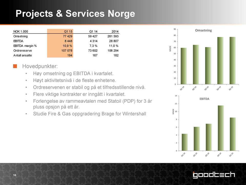 Antall ansatte 194 167 182 Hovedpunkter: Høy omsetning og EBITDA i kvartalet. Høyt aktivitetsnivå i de fleste enhetene.