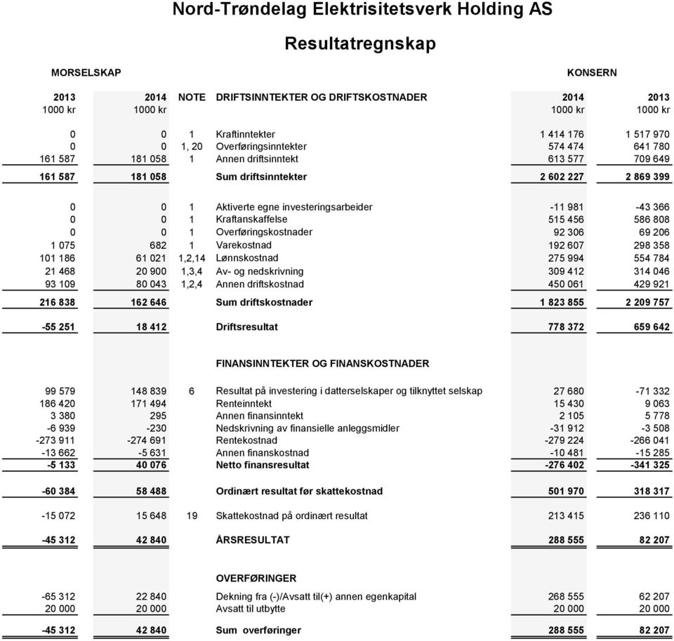 investeringsarbeider -11 981-43 366 0 0 1 Kraftanskaffelse 515 456 586 808 0 0 1 Overføringskostnader 92 306 69 206 1 075 682 1 Varekostnad 192 607 298 358 101 186 61 021 1,2,14 Lønnskostnad 275 994