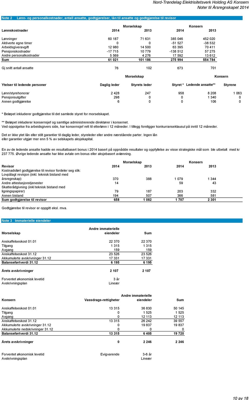 101 186 275 994 554 784 Gj snitt antall ansatte 76 102 673 701 Morselskap Konsern Ytelser til ledende personer Daglig leder Styrets leder Styret * Ledende ansatte** Styrene Lønn/styrehonorar 2 428