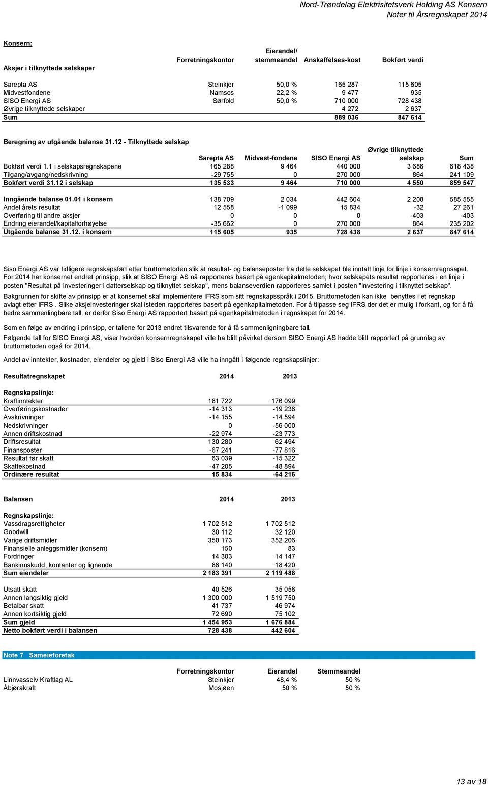 12 - Tilknyttede selskap Sarepta AS Midvest-fondene SISO Energi AS Øvrige tilknyttede selskap Sum Bokført verdi 1.