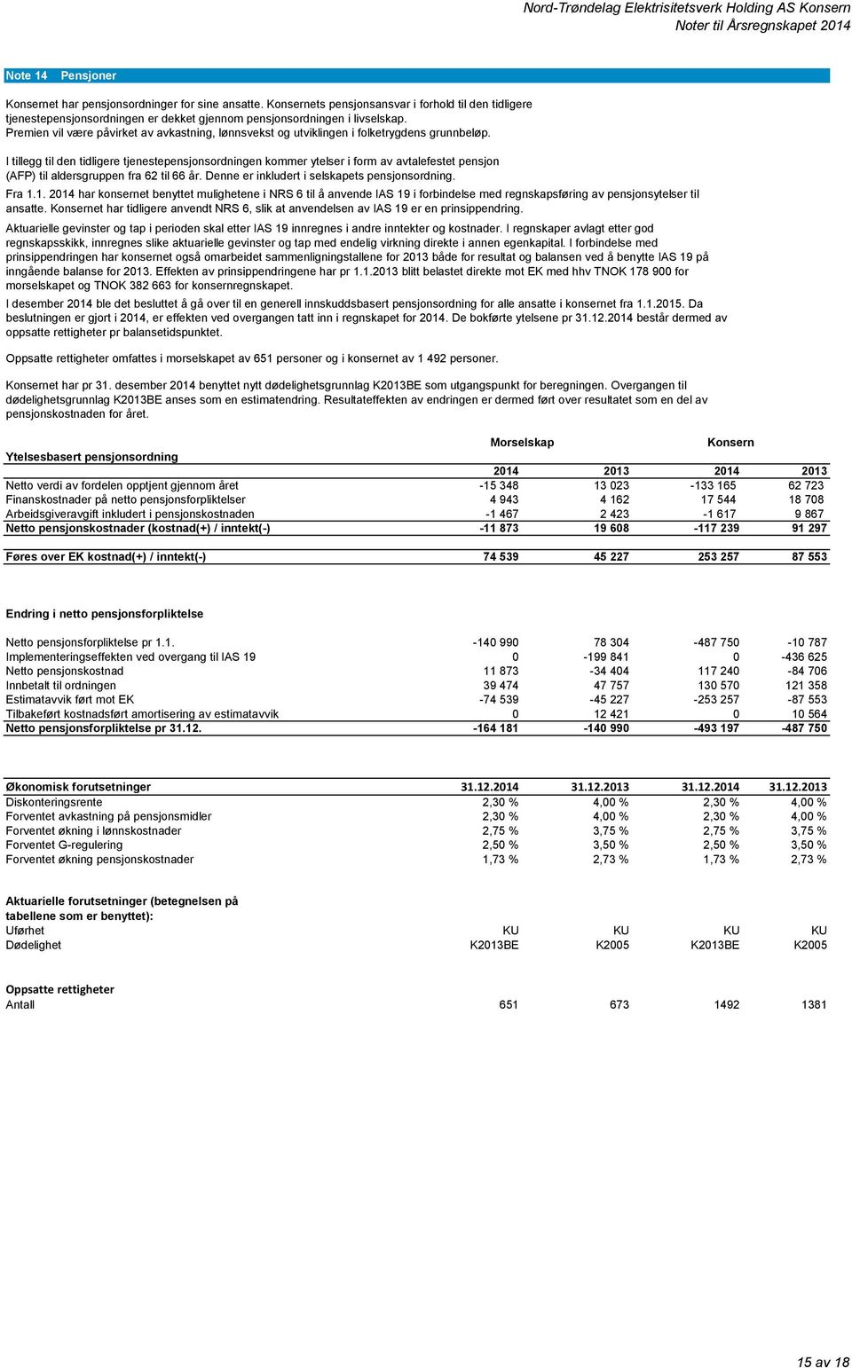 I tillegg til den tidligere tjenestepensjonsordningen kommer ytelser i form av avtalefestet pensjon (AFP) til aldersgruppen fra 62 til 66 år. Denne er inkludert i selskapets pensjonsordning. Fra 1.