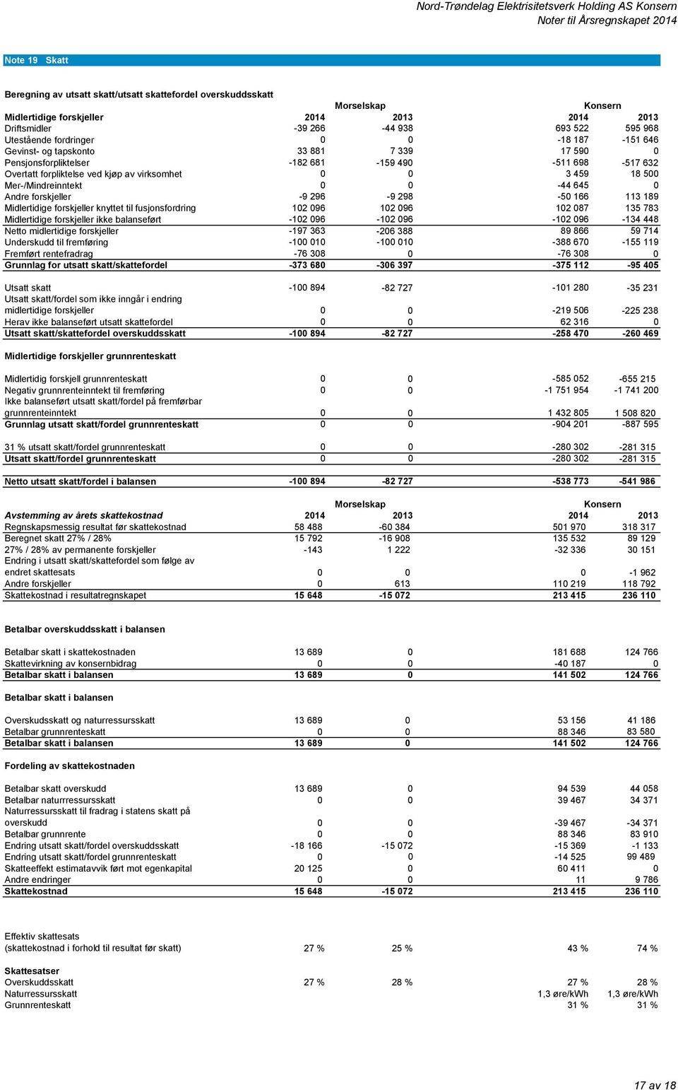 Mer-/Mindreinntekt 0 0-44 645 0 Andre forskjeller -9 296-9 298-50 166 113 189 Midlertidige forskjeller knyttet til fusjonsfordring 102 096 102 096 102 087 135 783 Midlertidige forskjeller ikke