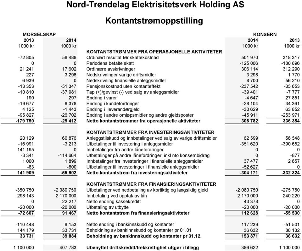 298 1 770 6 939 0 Nedskrivning finansielle anleggsmidler 8 700 56 210-13 353-51 347 Pensjonskostnad uten kontanteffekt -237 542-35 653-10 810-37 981 Tap (+)/gevinst (-) ved salg av anleggsmidler -39