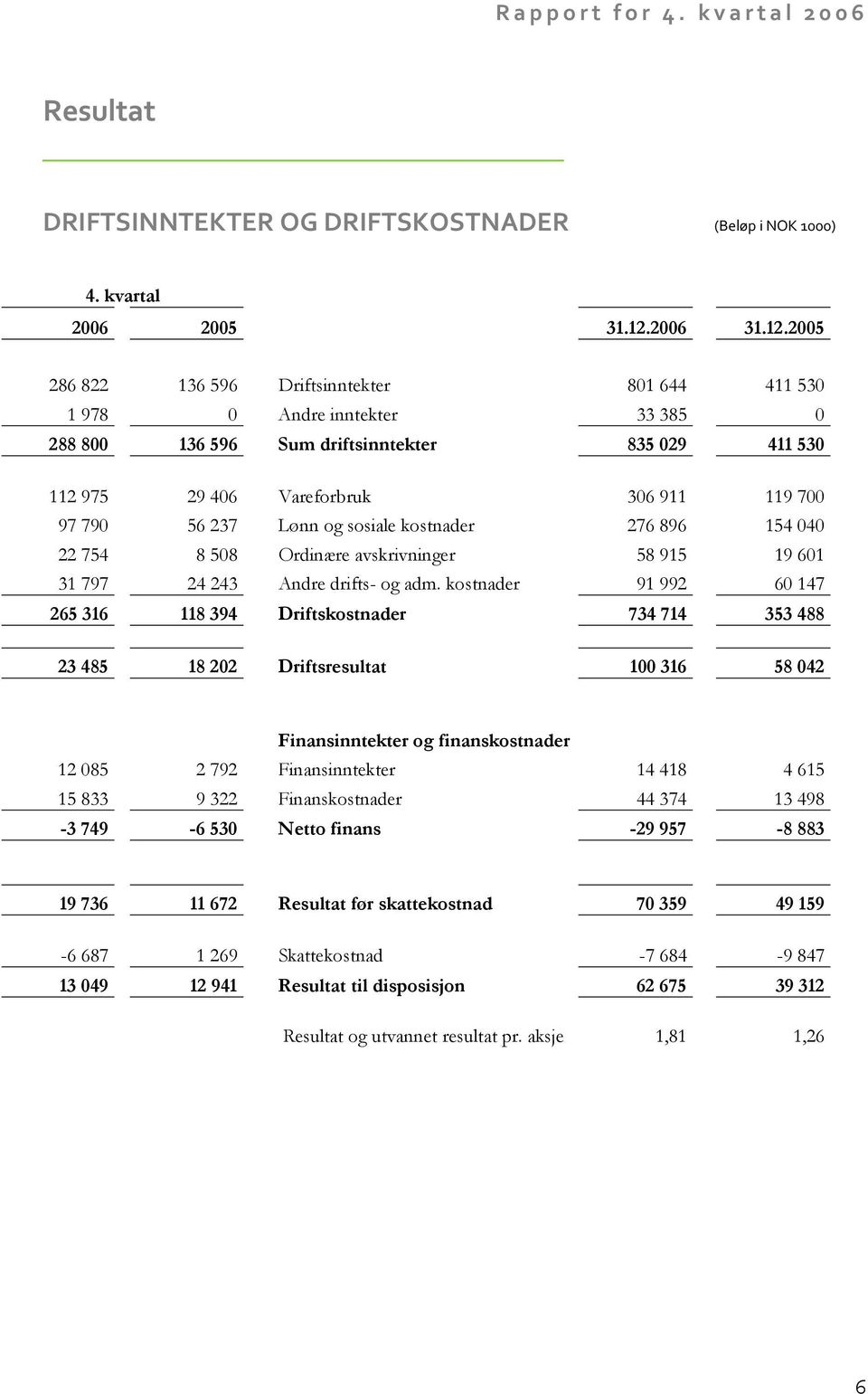2005 286 822 136 596 Driftsinntekter 801 644 411 530 1 978 0 Andre inntekter 33 385 0 288 800 136 596 Sum driftsinntekter 835 029 411 530 112 975 29 406 Vareforbruk 306 911 119 700 97 790 56 237 Lønn